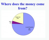 Income options for the Carmel School District are limited by the implementation of the two percent tax cap.