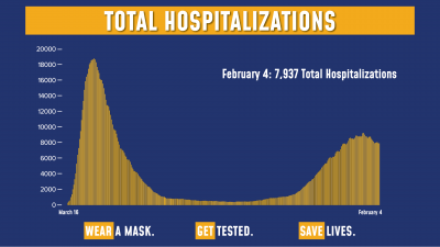 COVID-19 Hospitalizations 2/4/21