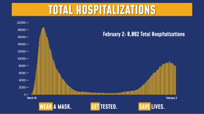 Hospitalizations 2/2/21