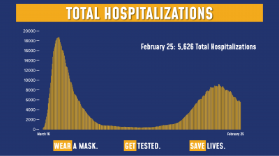 COVID Hospitalizations 2/25/21