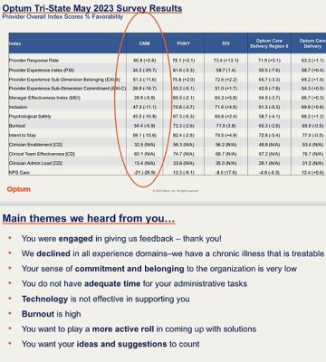 Optum TriState 2023 Survey Results